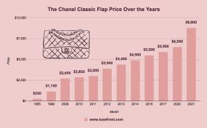 chanel growth.